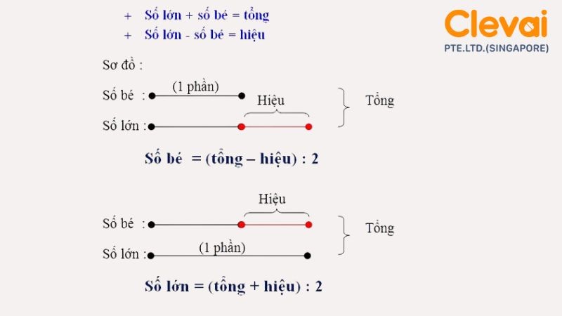 Tìm hai số khi biết tổng và hiệu