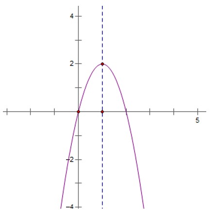 Đồ thị hàm số bậc 2 ví dụ 3