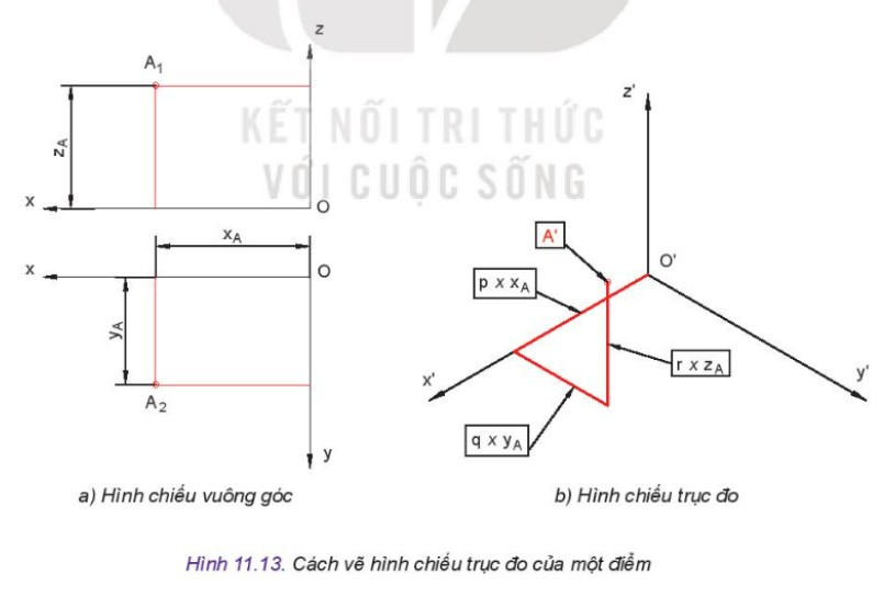 Vẽ hình chiếu trục đo của một điểm