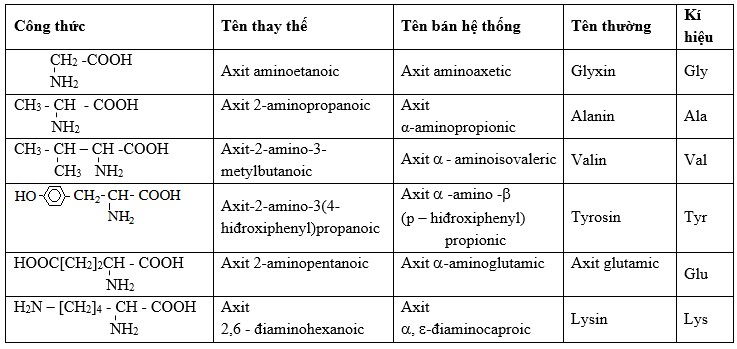 Bảng tên của một số α-amino axit - amino axit là hợp chất hữu cơ