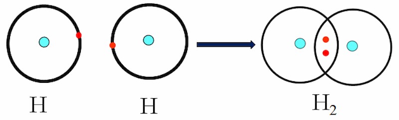 Sự hình thành của phân tử H2 - Ví dụ về liên kết cộng hóa trị