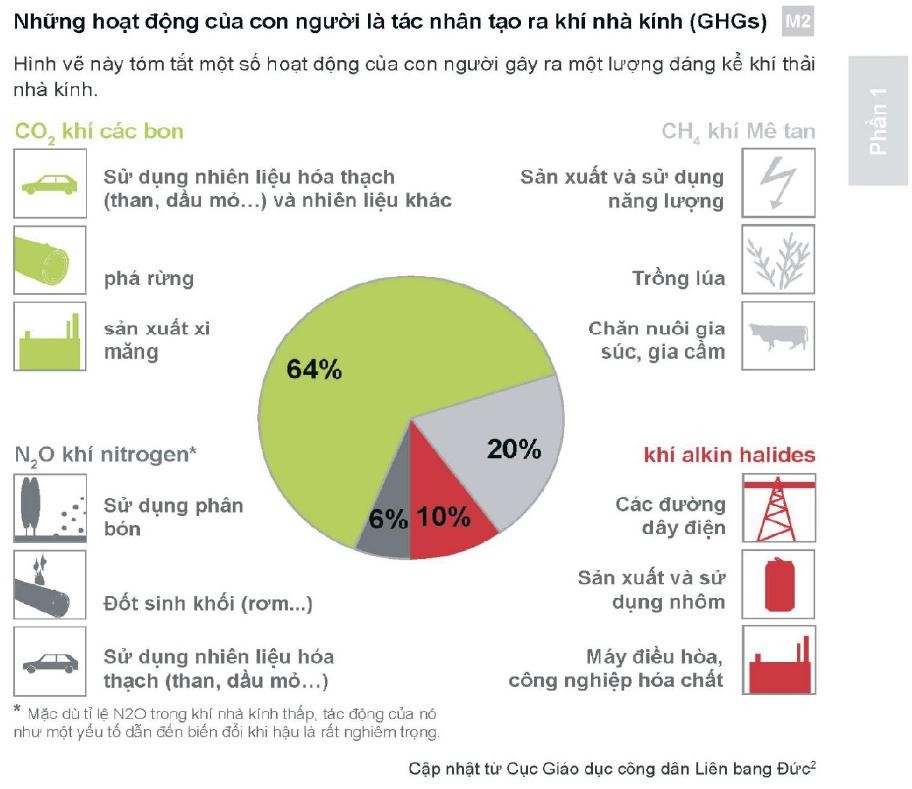 Các lĩnh vực gây phát thải khí nhà kính