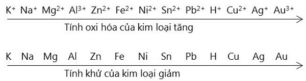 Dãy hoạt động hóa học của kim loại giúp nhớ lâu