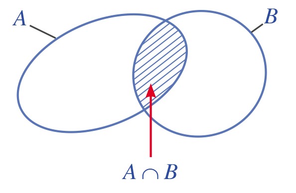 Biểu đồ Venn minh họa giao của hai tập hợp