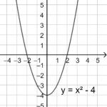 Đồ thị hàm số y=x^2