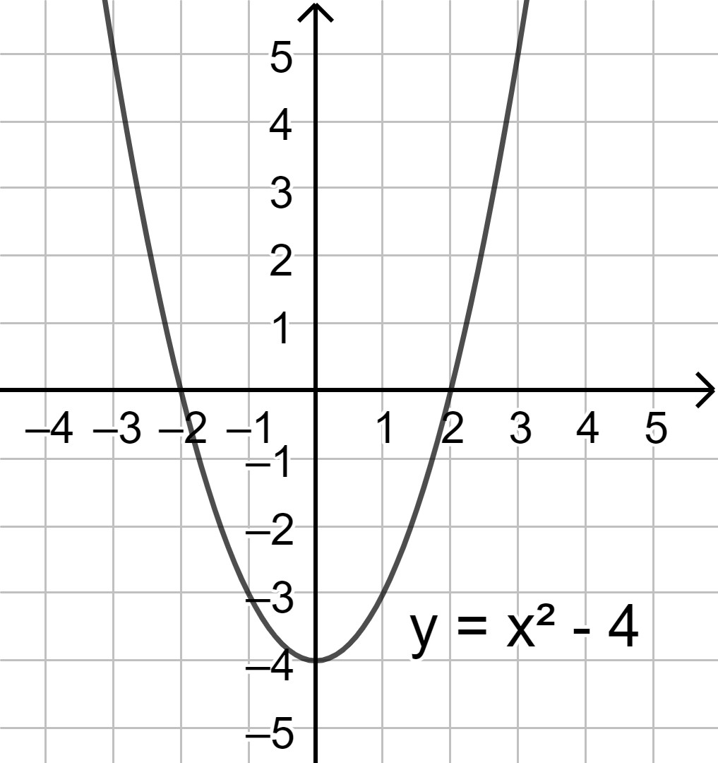 Đồ thị hàm số y=x^2