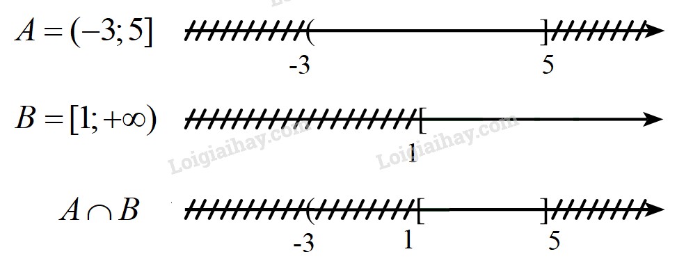 Trục số minh họa giao của hai tập hợp số A và B