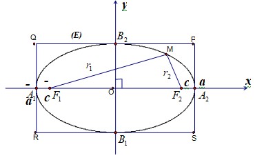 Các yếu tố cơ bản của elip bao gồm tiêu điểm, trục lớn, trục bé, tâm, đỉnh, bán trục lớn, bán trục bé và tâm sai
