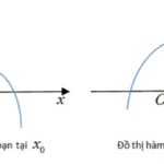 Đồ thị hàm số liên tục