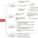 Sơ đồ tư duy bài Mùa Xuân Chín của Hàn Mặc Tử
