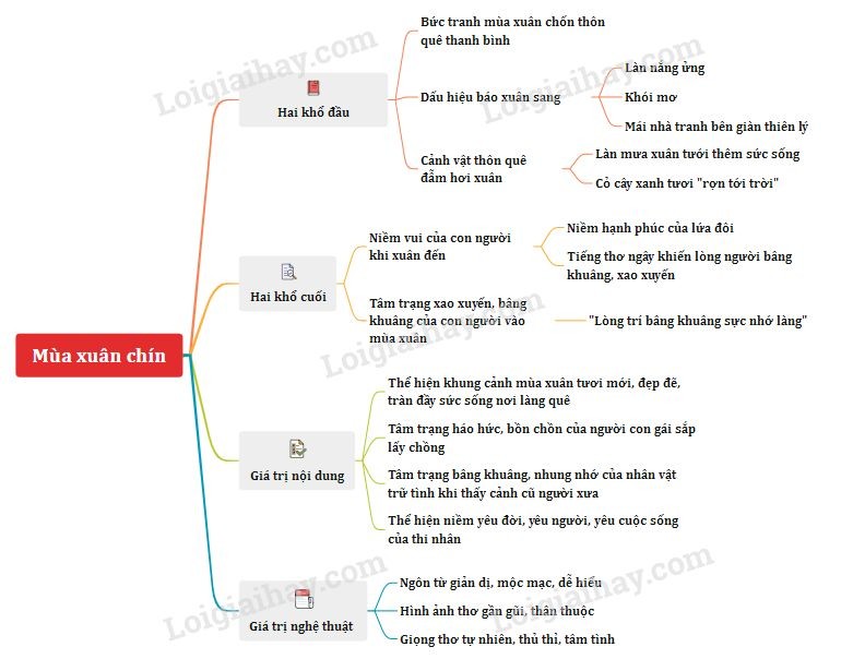 Sơ đồ tư duy bài Mùa Xuân Chín của Hàn Mặc Tử