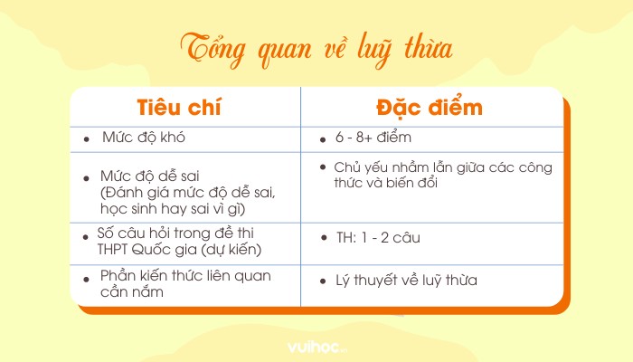Ví dụ về cơ số và số mũ trong lũy thừa