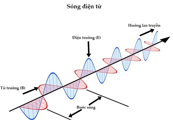Sóng điện từ và các thành phần