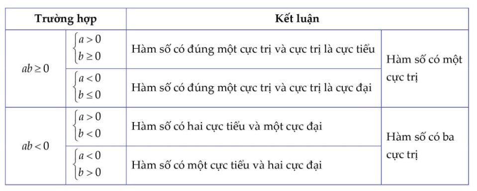 Các trường hợp cực trị của hàm trùng phương, minh họa rõ điều kiện a.b &lt; 0 để có 3 cực trị.
