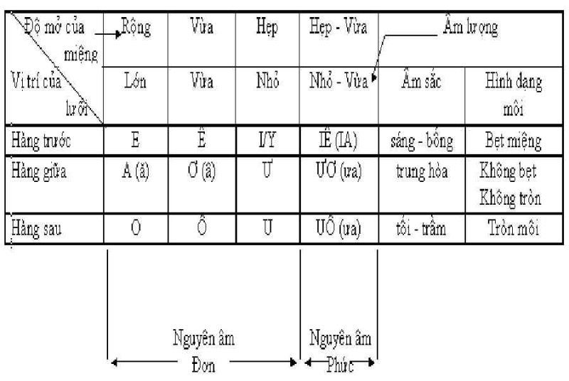 Âm tiết tiếng Việt thể hiện qua từng con chữ