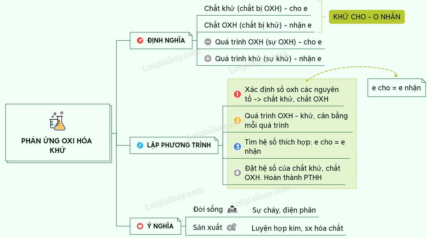 Phản ứng oxi hóa khử đồng oxit và hydro