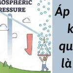 Áp suất khí quyển tác động lên mọi vật