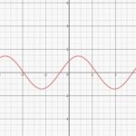 Đồ thị hàm số f(x) = sin(x) + cos(x) cho thấy sự biến đổi tuần hoàn và hình dạng sóng tương tự như hàm sin và cos, nhưng có sự thay đổi về biên độ và pha.