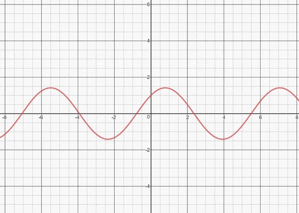 Đồ thị hàm số f(x) = sin(x) + cos(x) cho thấy sự biến đổi tuần hoàn và hình dạng sóng tương tự như hàm sin và cos, nhưng có sự thay đổi về biên độ và pha.