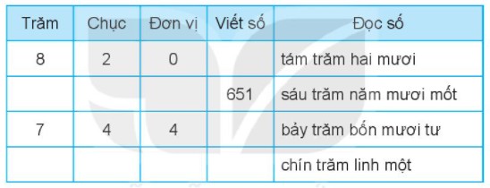 Bài tập điền số thích hợp