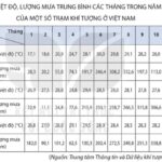 Các yếu tố cơ bản của biểu đồ khí hậu thể hiện qua trục tung, trục hoành và đường biểu diễn.