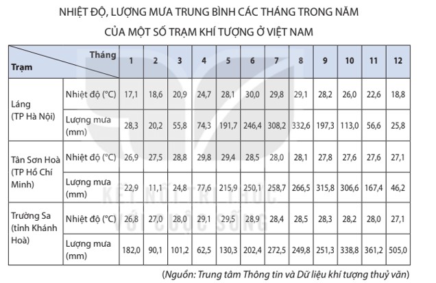 Các yếu tố cơ bản của biểu đồ khí hậu thể hiện qua trục tung, trục hoành và đường biểu diễn.