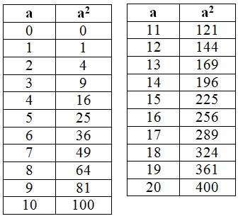 Bảng bình phương từ 1 đến 20 giúp bạn tra cứu nhanh chóng