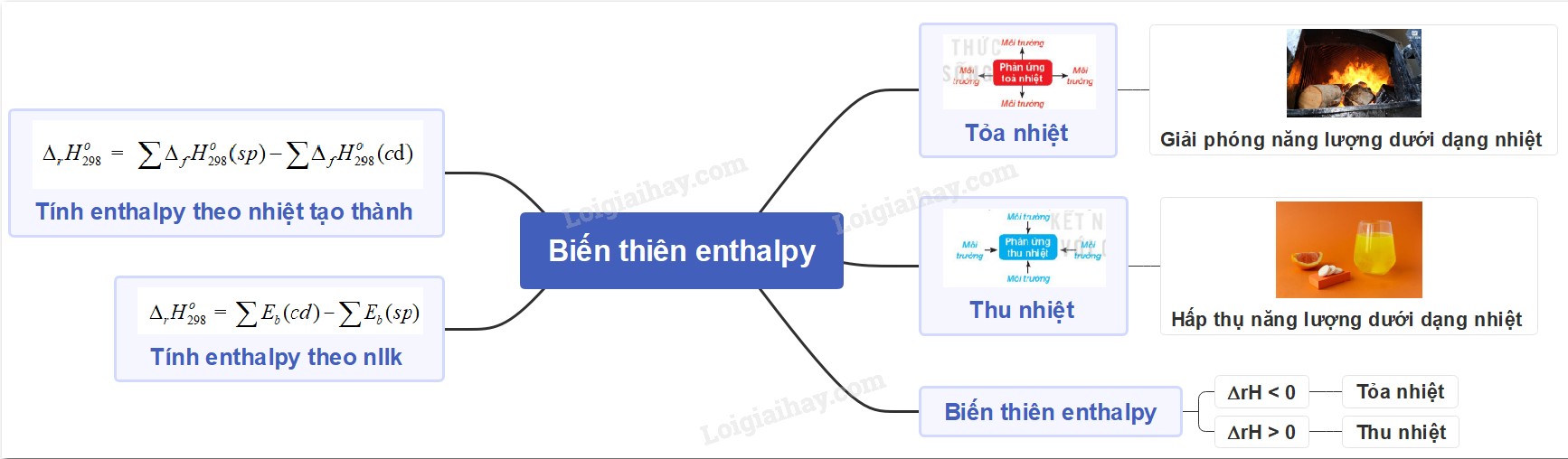 Biến thiên enthalpy của phản ứng đốt cháy methane