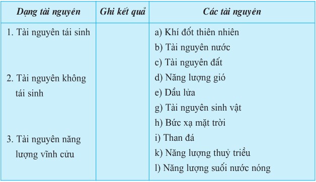 Bảng các dạng tài nguyên thiên nhiên
