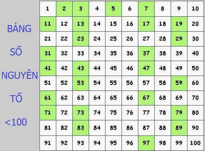 Bảng các số nguyên tố nhỏ hơn 100 để tham khảo