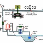 Cấu tạo hệ thống bôi trơn cưỡng bức đảm bảo động cơ xe tải hoạt động ổn định