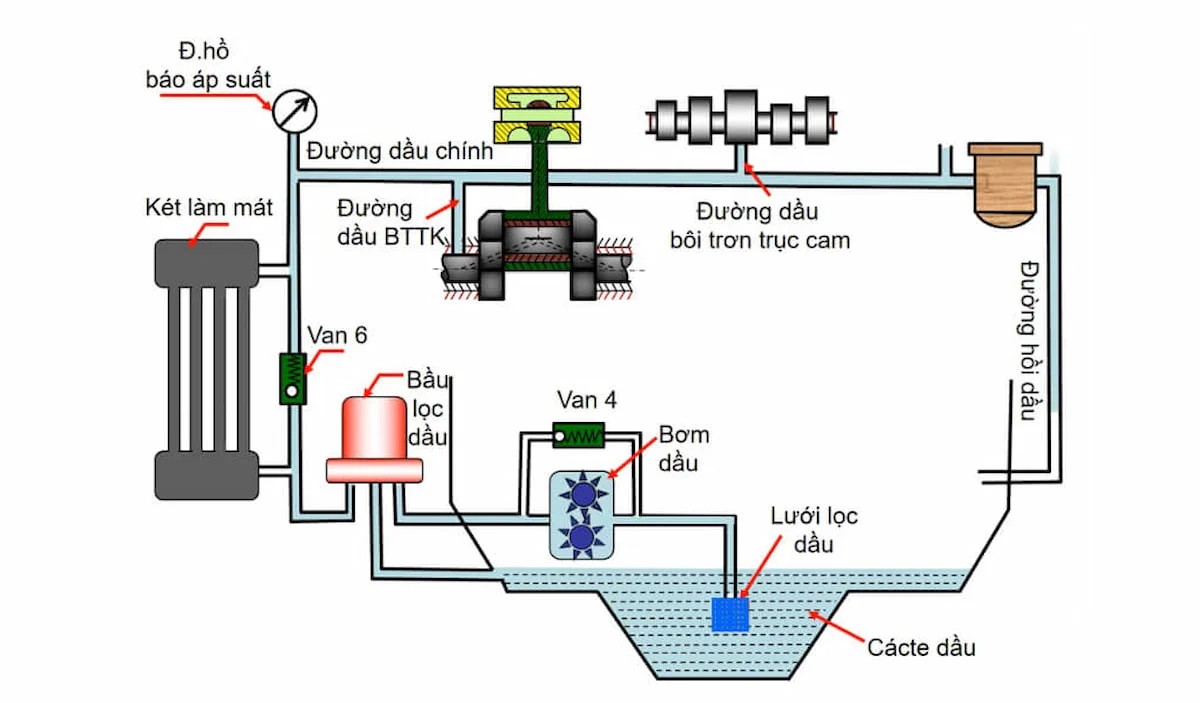 Cấu tạo hệ thống bôi trơn cưỡng bức đảm bảo động cơ xe tải hoạt động ổn định