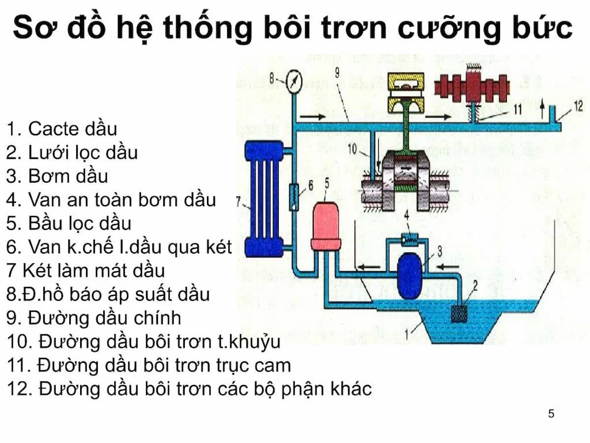 Sơ đồ hệ thống bôi trơn cưỡng bức giúp dầu luân chuyển liên tục trong động cơ xe tải