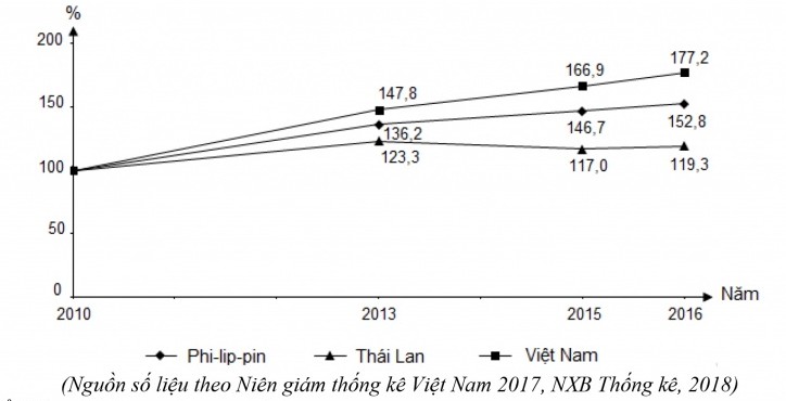 Biểu đồ đường thể hiện GDP của các nước