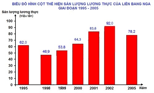 Biểu đồ cột thể hiện sự biến động