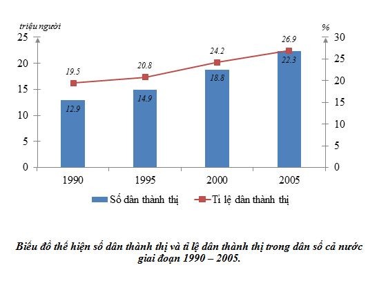 Biểu đồ kết hợp thể hiện sản lượng và giá trị sản xuất