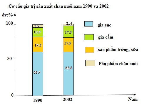 Biểu đồ cột chồng thể hiện cơ cấu