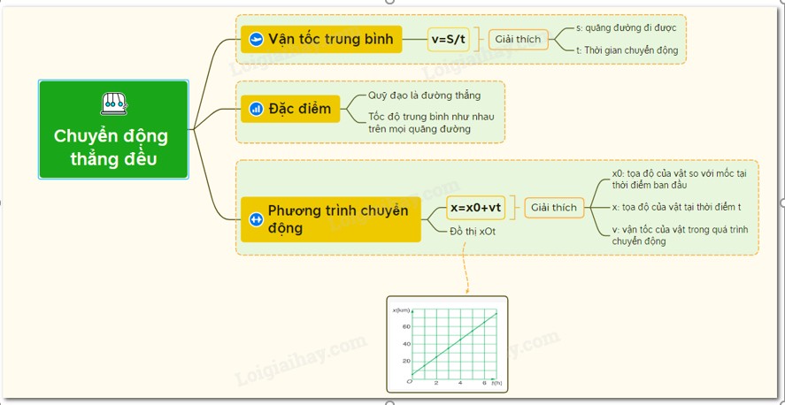 Sơ đồ tư duy về chuyển động thẳng đều, giúp hệ thống hóa kiến thức một cách trực quan