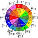 Vòng quãng 5 của các giọng