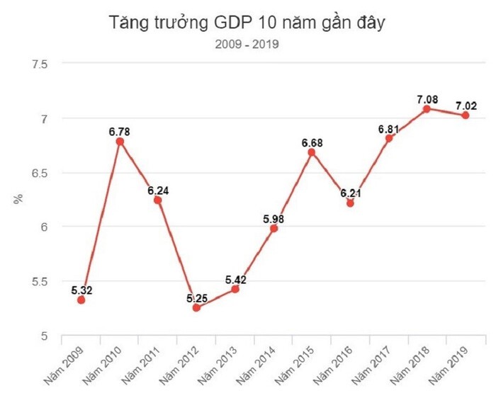 tăng trưởng kinh tế