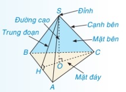 Hình ảnh khối chóp tam giác đều với đáy là tam giác đều và các mặt bên là tam giác cân