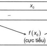 Định lý 2: Điều kiện cực tiểu của hàm số