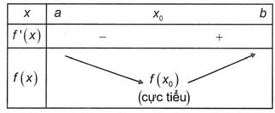 Định lý 2: Điều kiện cực tiểu của hàm số