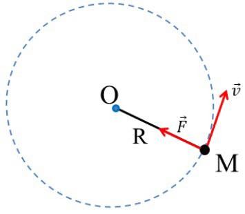 Mô phỏng công thức lực hướng tâm