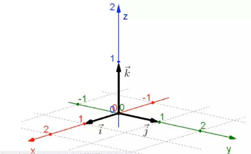 Hệ trục tọa độ Oxyz ba chiều