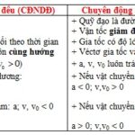 So sánh chuyển động nhanh dần đều và chậm dần đều