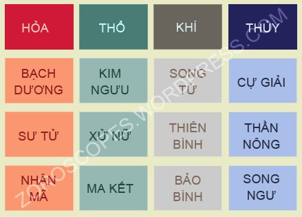 Bốn nguyên tố trong chiêm tinh học: Hỏa, Thổ, Khí, Thủy, đại diện cho các khía cạnh khác nhau của ý thức và năng lượng.