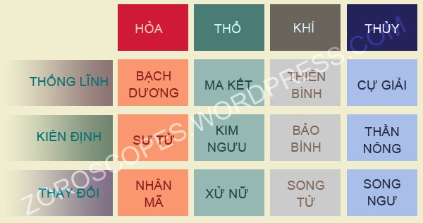 Sơ đồ thể hiện mối quan hệ giữa các yếu tố trong chiêm tinh học, bao gồm nguyên tố, thể thức và cung hoàng đạo.