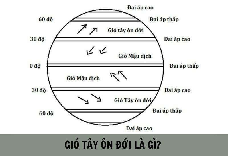 Gió Tây ôn đới là hệ thống gió thổi từ hướng Tây sang hướng Đông