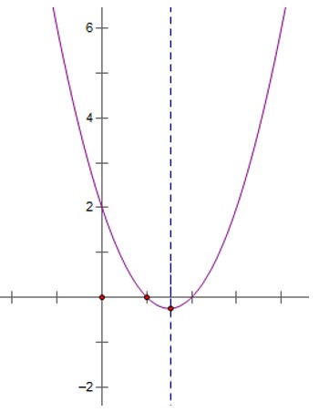 Đồ thị hàm số bậc 2 ví dụ 3
